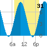 Below Spring Bluff tide chart for Thursday, March 31, 2022