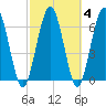 Below Spring Bluff tide chart for Friday, March 4, 2022