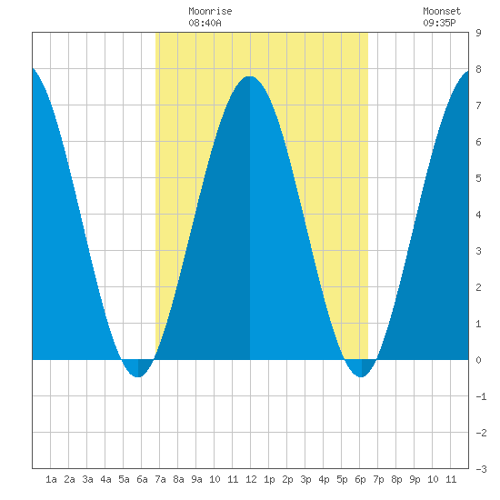 Below Spring Bluff tide chart for Saturday, March 5, 2022
