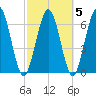 Below Spring Bluff tide chart for Saturday, March 5, 2022
