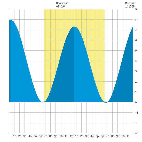 Below Spring Bluff tide chart for Sunday, March 6, 2022