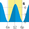 Below Spring Bluff tide chart for Sunday, March 6, 2022