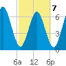 Below Spring Bluff tide chart for Monday, March 7, 2022