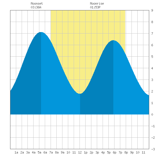 Below Spring Bluff tide chart for Sunday, April 10, 2022