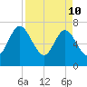 Below Spring Bluff tide chart for Sunday, April 10, 2022
