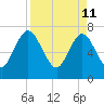 Below Spring Bluff tide chart for Monday, April 11, 2022