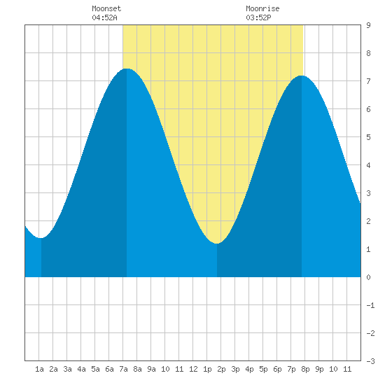 Below Spring Bluff tide chart for Tuesday, April 12, 2022