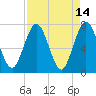 Below Spring Bluff tide chart for Thursday, April 14, 2022