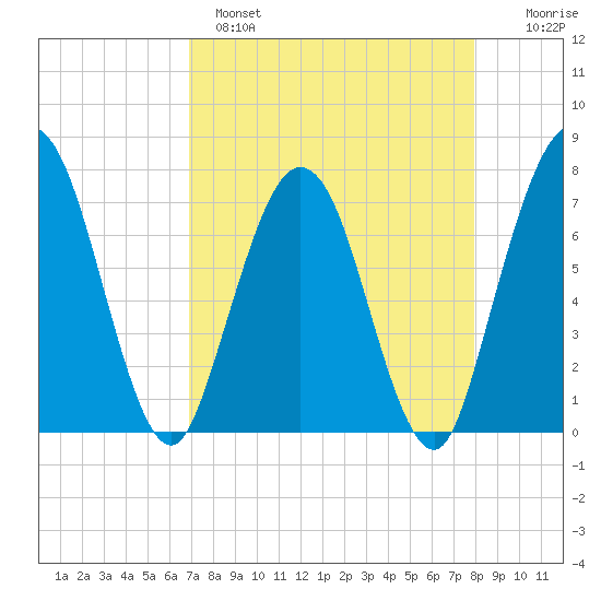 Below Spring Bluff tide chart for Monday, April 18, 2022