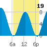 Below Spring Bluff tide chart for Tuesday, April 19, 2022