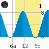 Below Spring Bluff tide chart for Friday, April 1, 2022