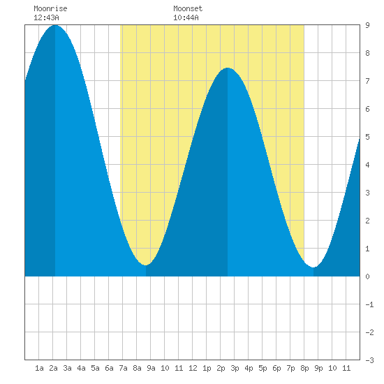 Below Spring Bluff tide chart for Thursday, April 21, 2022
