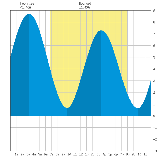 Below Spring Bluff tide chart for Friday, April 22, 2022