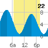 Below Spring Bluff tide chart for Friday, April 22, 2022