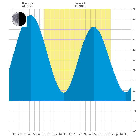 Below Spring Bluff tide chart for Saturday, April 23, 2022