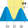Below Spring Bluff tide chart for Sunday, April 24, 2022
