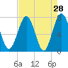 Below Spring Bluff tide chart for Thursday, April 28, 2022