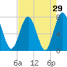 Below Spring Bluff tide chart for Friday, April 29, 2022