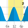 Below Spring Bluff tide chart for Saturday, April 2, 2022