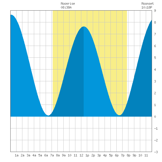 Below Spring Bluff tide chart for Sunday, April 3, 2022