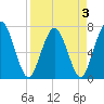 Below Spring Bluff tide chart for Sunday, April 3, 2022