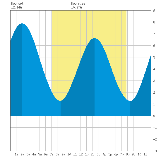 Below Spring Bluff tide chart for Wednesday, April 6, 2022