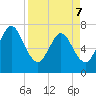 Below Spring Bluff tide chart for Thursday, April 7, 2022