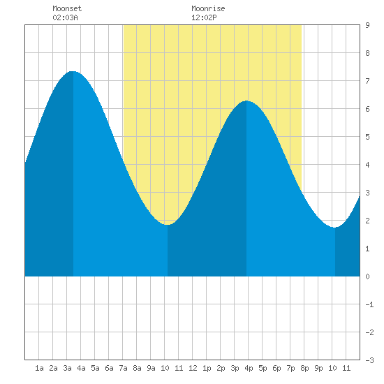 Below Spring Bluff tide chart for Friday, April 8, 2022