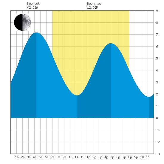 Below Spring Bluff tide chart for Saturday, April 9, 2022