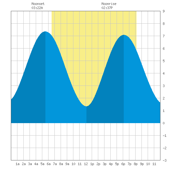 Below Spring Bluff tide chart for Tuesday, May 10, 2022
