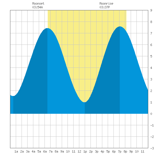 Below Spring Bluff tide chart for Wednesday, May 11, 2022