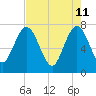 Below Spring Bluff tide chart for Wednesday, May 11, 2022