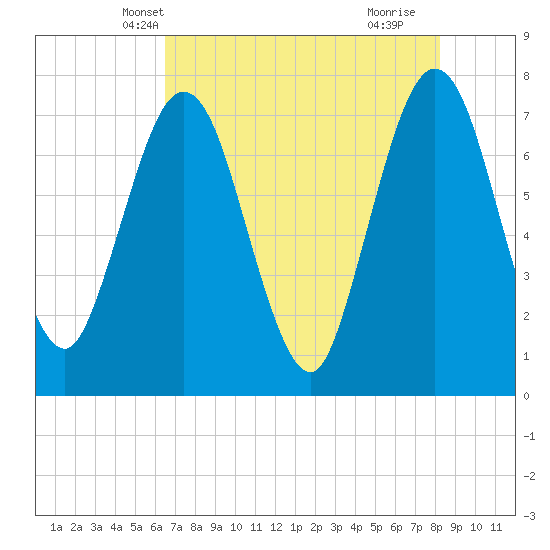 Below Spring Bluff tide chart for Thursday, May 12, 2022