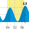 Below Spring Bluff tide chart for Friday, May 13, 2022