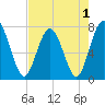 Below Spring Bluff tide chart for Sunday, May 1, 2022
