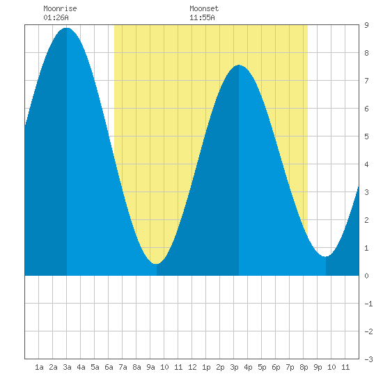Below Spring Bluff tide chart for Saturday, May 21, 2022