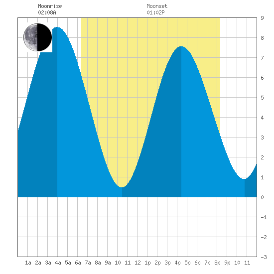 Below Spring Bluff tide chart for Sunday, May 22, 2022