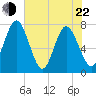 Below Spring Bluff tide chart for Sunday, May 22, 2022