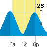 Below Spring Bluff tide chart for Monday, May 23, 2022