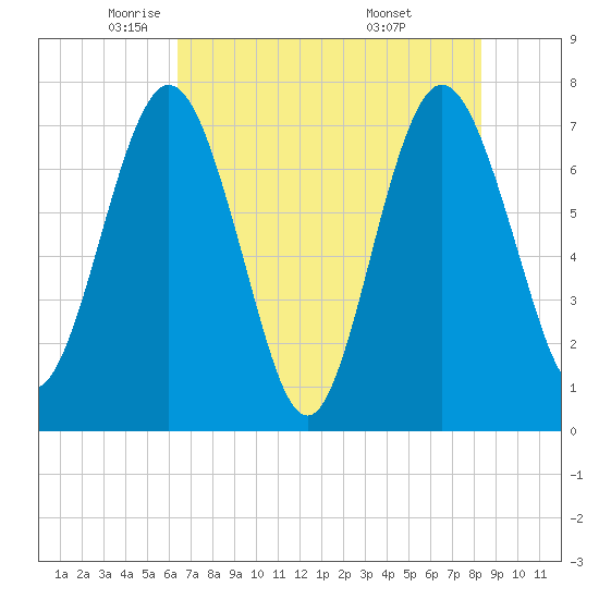 Below Spring Bluff tide chart for Tuesday, May 24, 2022