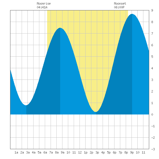 Below Spring Bluff tide chart for Friday, May 27, 2022