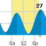 Below Spring Bluff tide chart for Friday, May 27, 2022