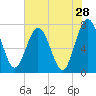Below Spring Bluff tide chart for Saturday, May 28, 2022
