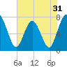 Below Spring Bluff tide chart for Tuesday, May 31, 2022