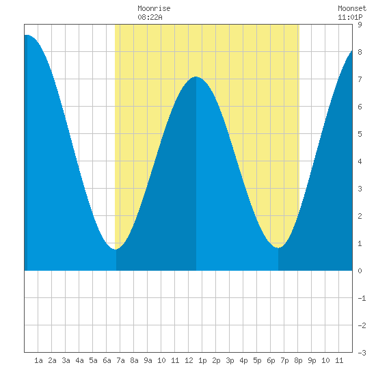 Below Spring Bluff tide chart for Tuesday, May 3, 2022