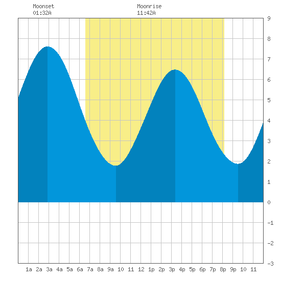 Below Spring Bluff tide chart for Saturday, May 7, 2022