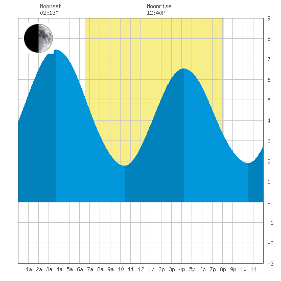 Below Spring Bluff tide chart for Sunday, May 8, 2022