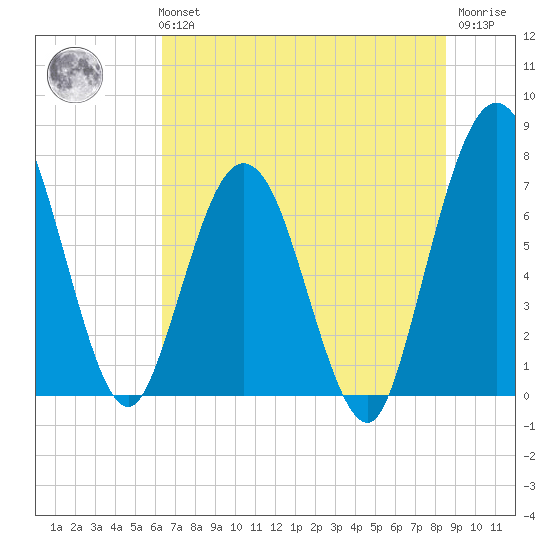 Below Spring Bluff tide chart for Tuesday, June 14, 2022
