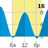 Below Spring Bluff tide chart for Thursday, June 16, 2022