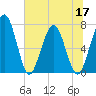Below Spring Bluff tide chart for Friday, June 17, 2022